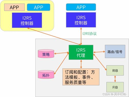 《軟件定義安全》讀書筆記（二） SDN/NFV環(huán)境中的安全問(wèn)題與安全軟件開發(fā)